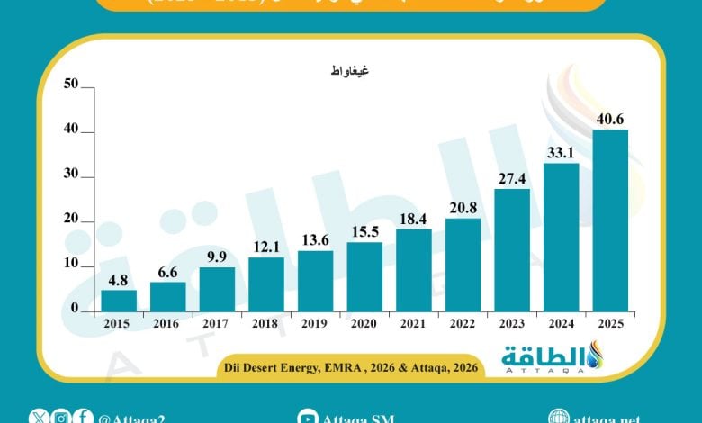 Photo of قدرة الطاقة المتجددة في تركيا تقفز 5 مرات خلال عقد