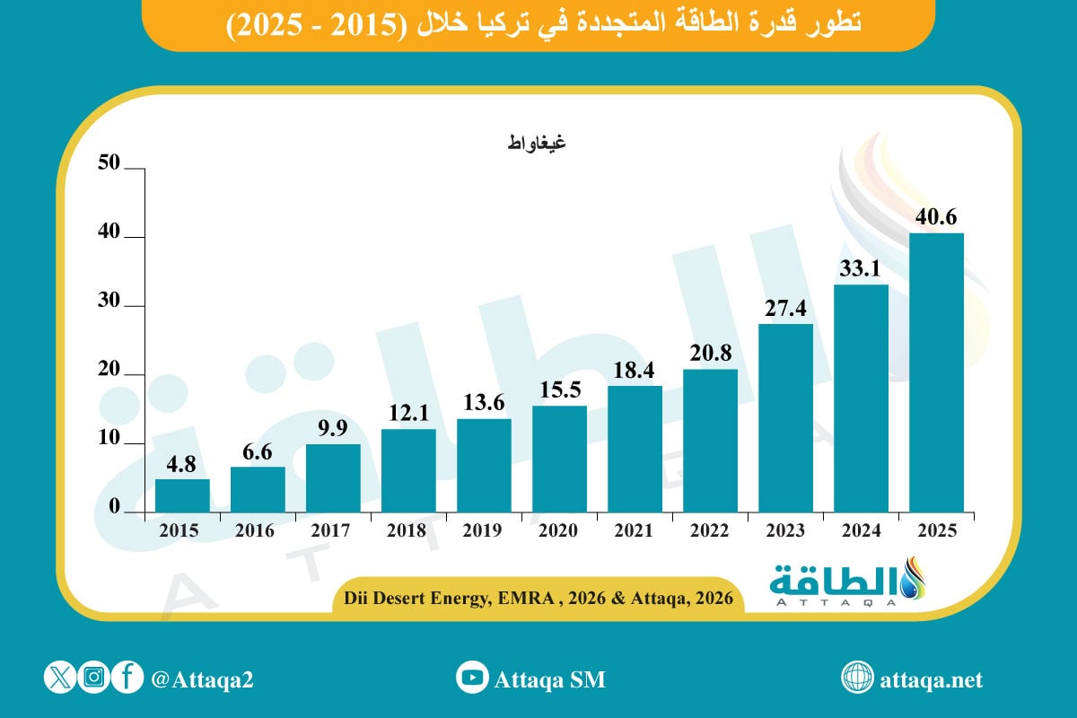 تطور قدرة الطاقة المتجددة في تركيا (2015-2025)