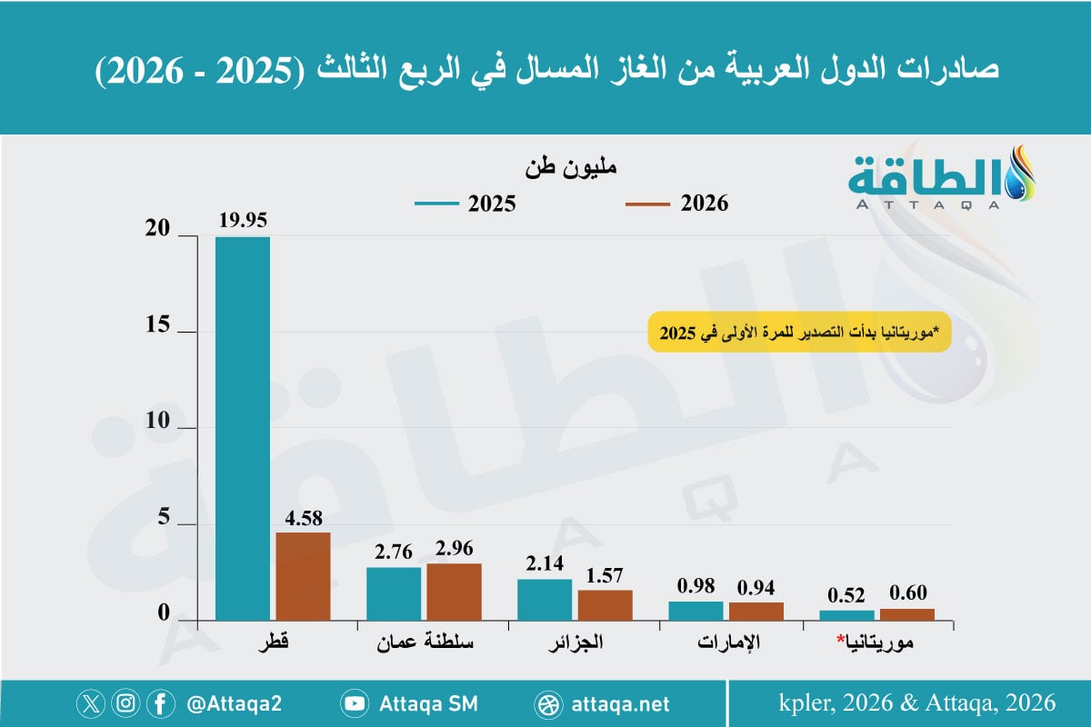 صادرات الدول العربية من الغاز المسال