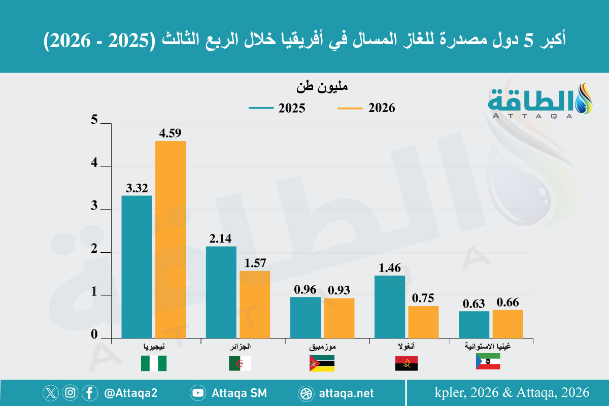 أكبر الدول المصدرة للغاز المسال في أفريقيا خلال الربع الثالث