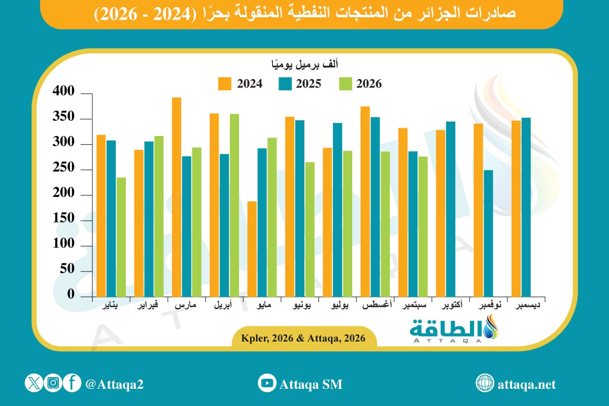 صادرات الجزائر من المشتقات النفطية المنقولة بحرًا