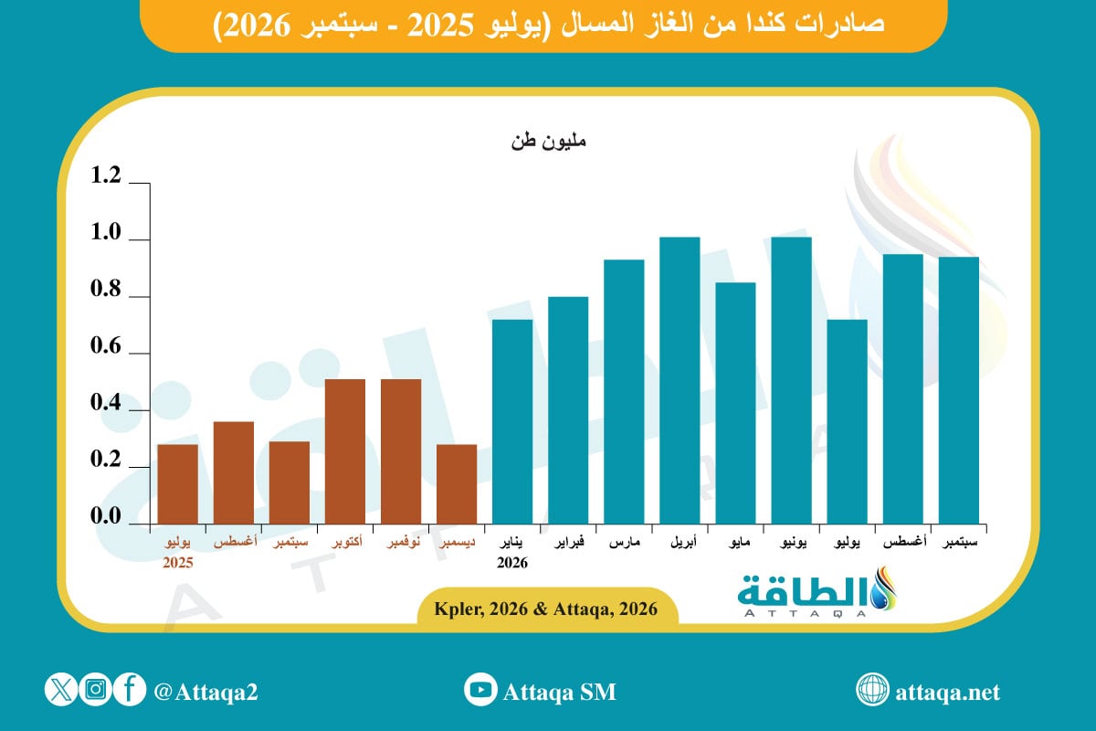 صادرات كندا من الغاز المسال