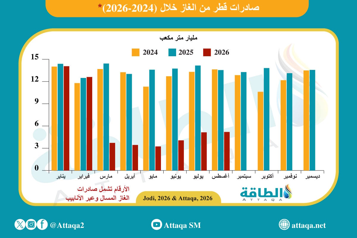 صادرات قطر من الغاز