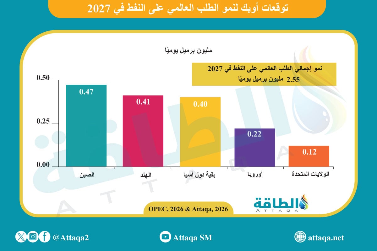 توقعات الطلب على النفط في 2027