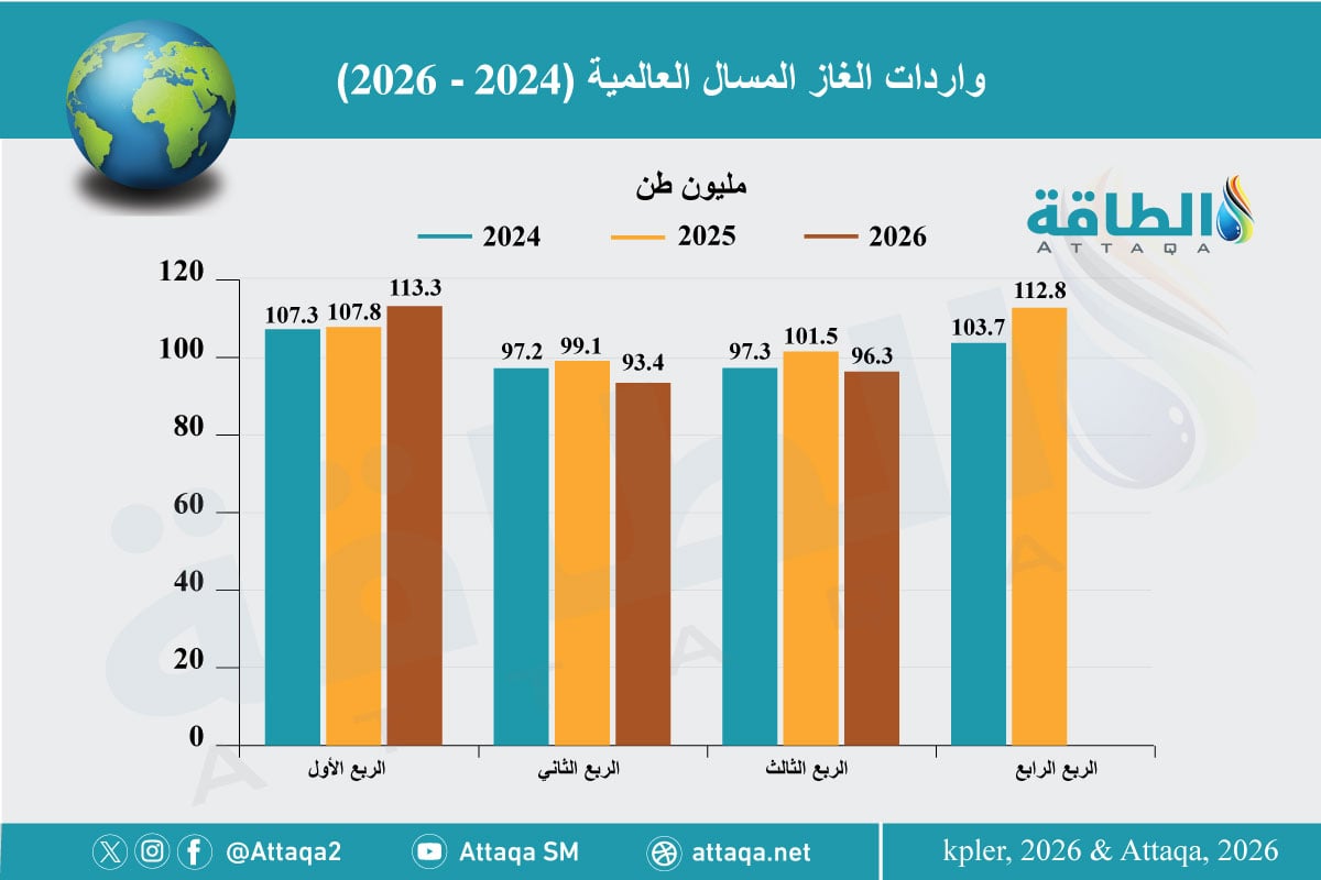 واردات الغاز المسال العالمية (2024 - 2026) 