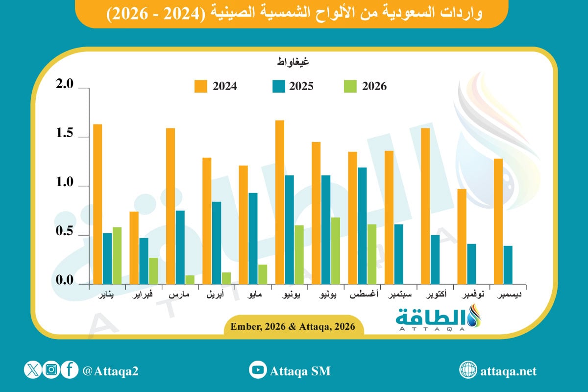 واردات السعودية من الألواح الشمسية الصينية