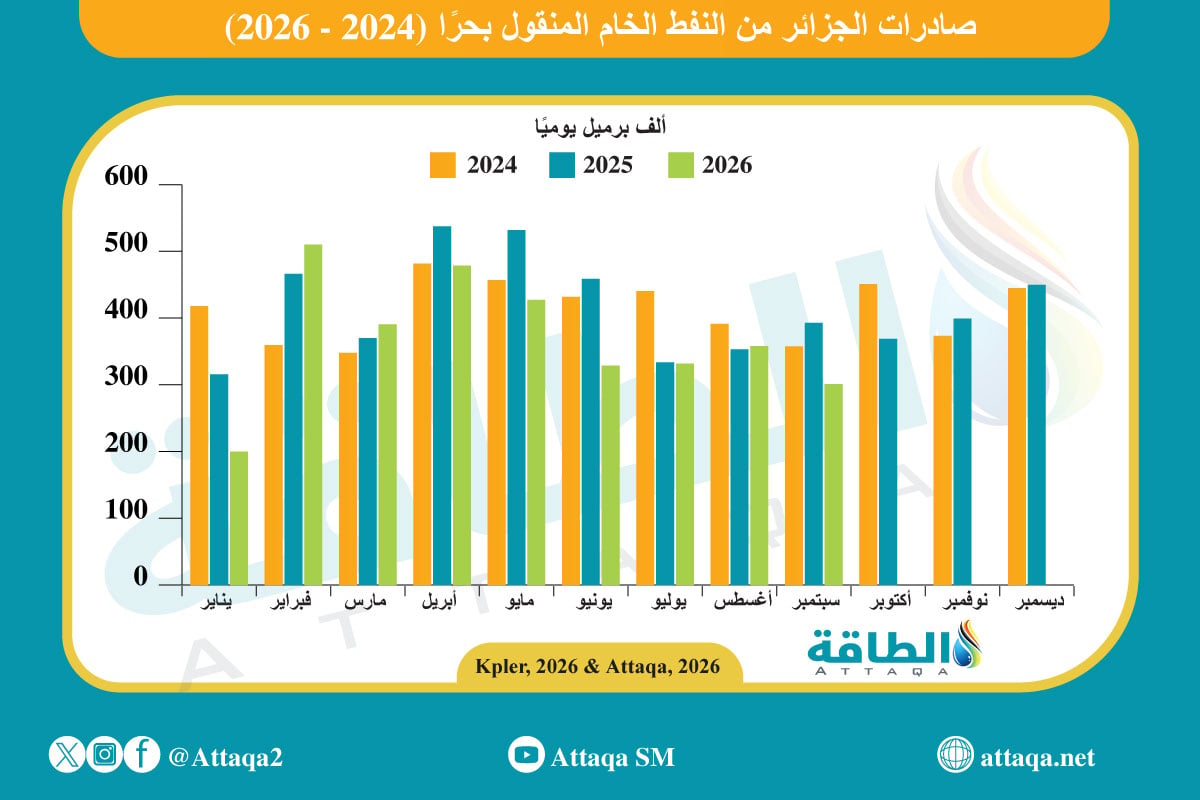 صادرات الجزائر من النفط الخام