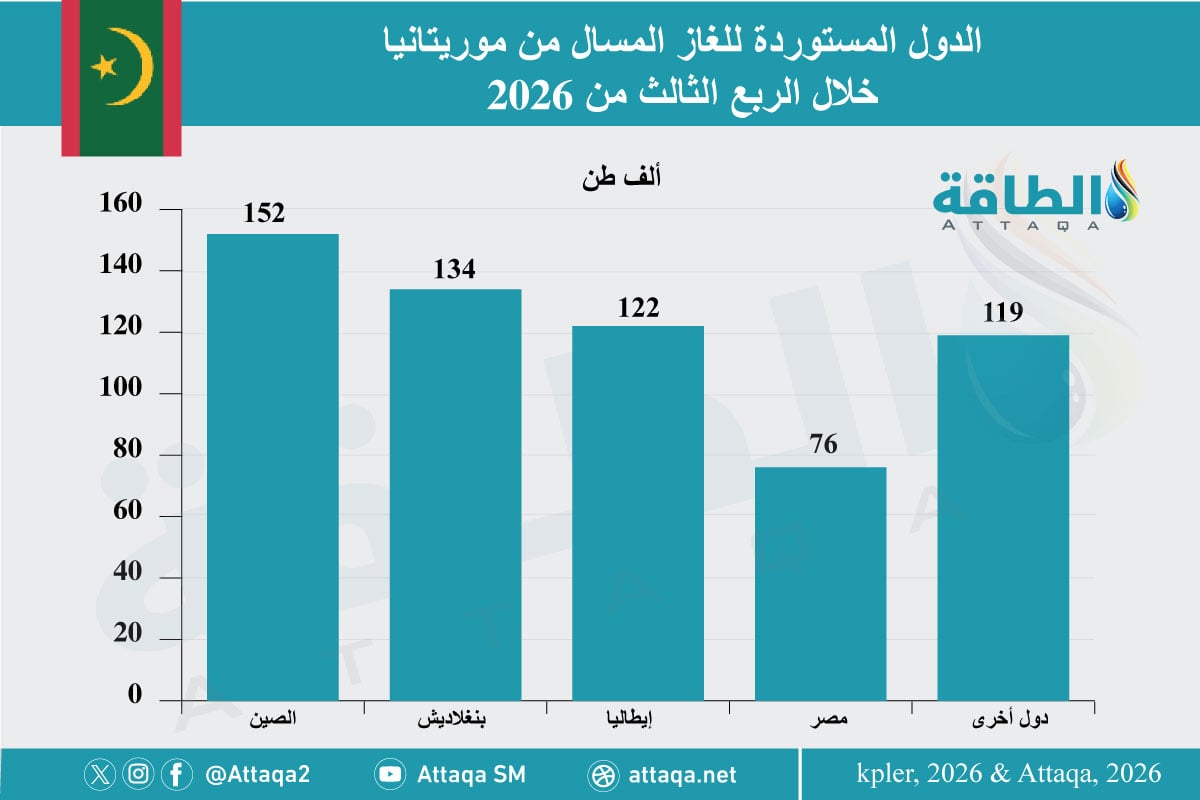 الدول المستوردة للغاز المسال من موريتانيا