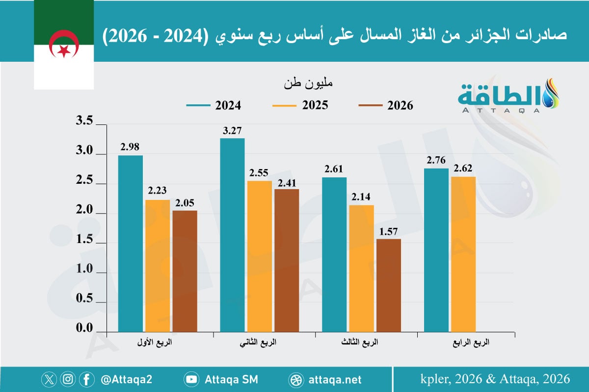 صادرات الجزائر من الغاز المسال على أساس ربع سنوي