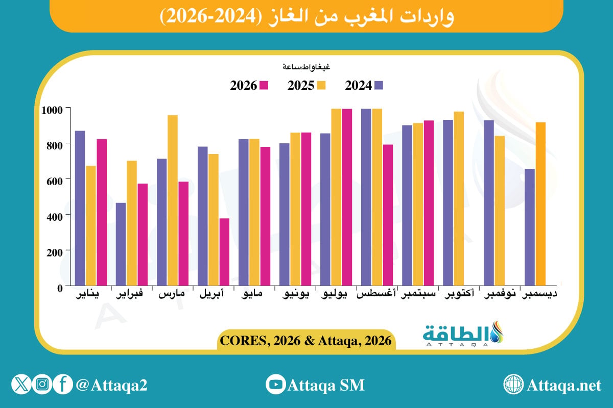 واردات المغرب من الغاز 