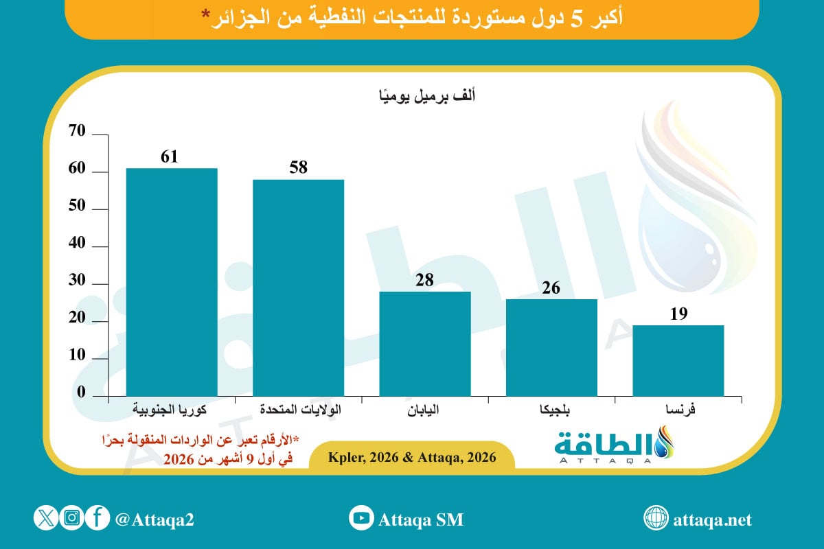 أكبر الدول المستوردة للمنتجات النفطية الجزائرية