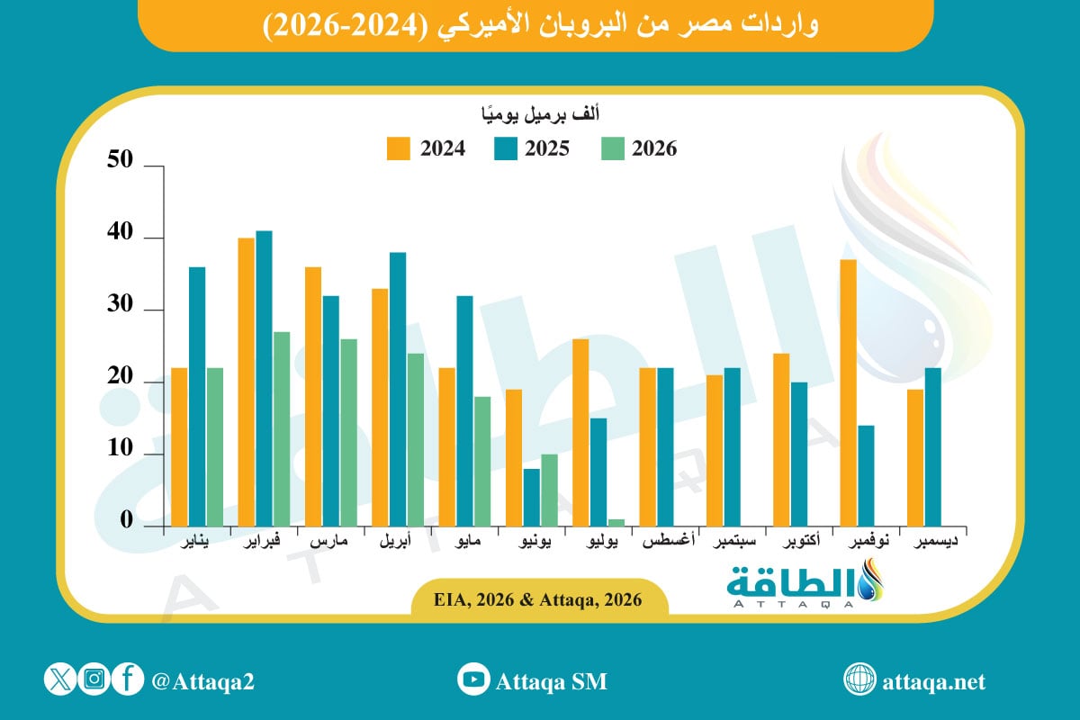 واردات مصر من البروبان الأميركي (2024- 2026)
