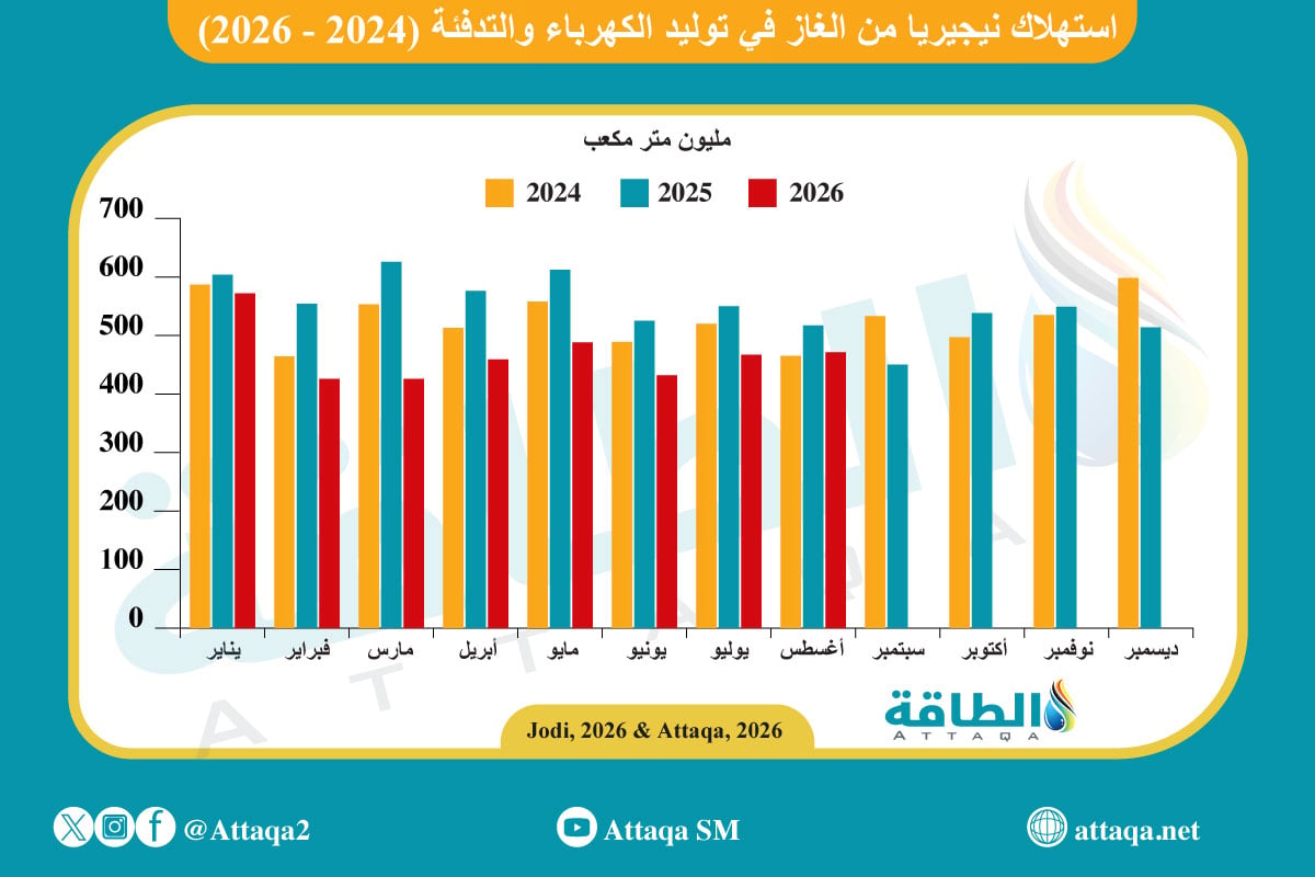 استهلاك نيجيريا من الغاز في توليد الكهرباء