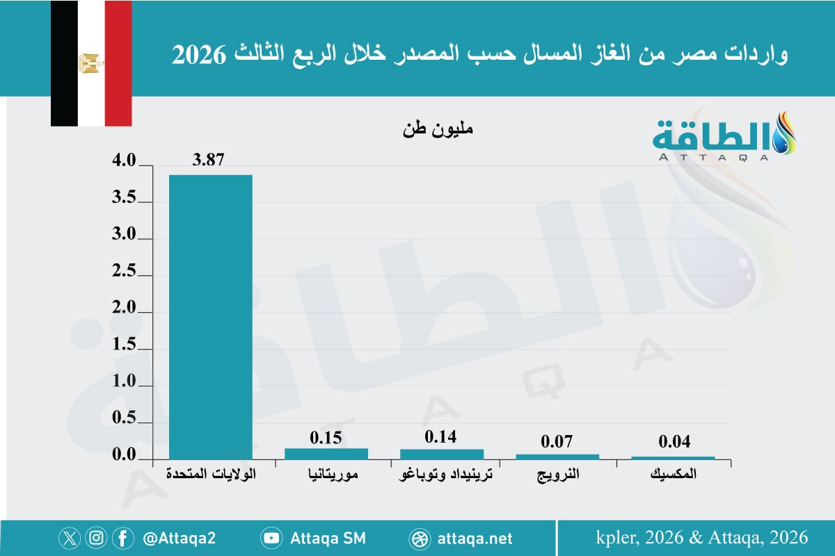 قائمة الدول المصدرة للغاز المسال إلى مصر في الربع الثالث من 2026
