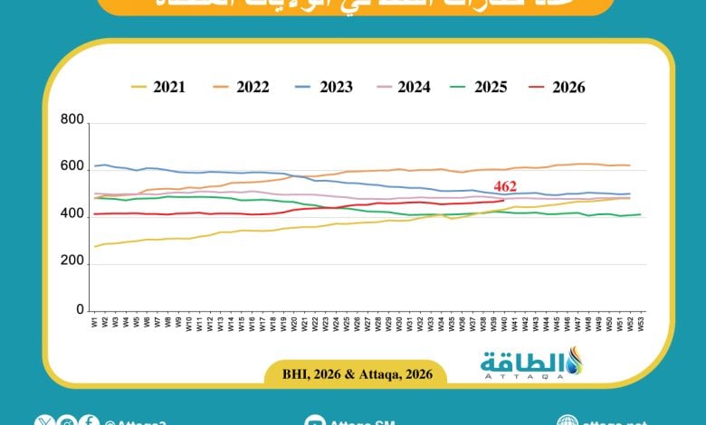 Photo of عدد حفارات النفط الأميركية يرتفع إلى أعلى مستوى منذ مايو 2025