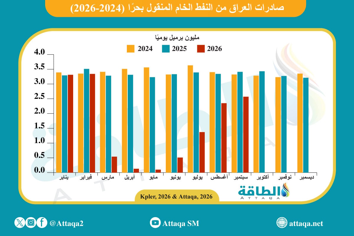 صادرات العراق من النفط الخام المنقول بحرًا