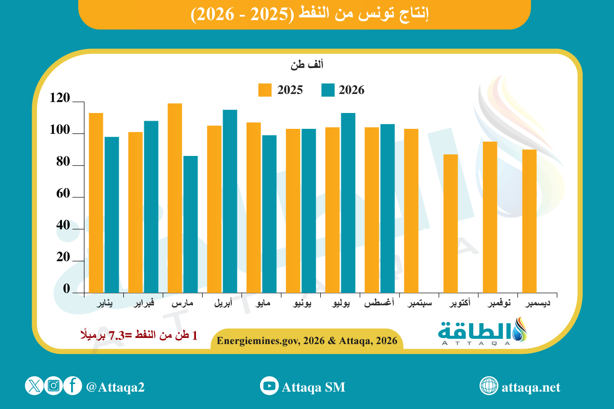 معدلات إنتاج النفط في تونس شهريًا