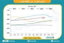 Photo of إنتاج النفط في الجزائر يتجاوز مليون برميل يوميًا لأول مرة منذ 2023