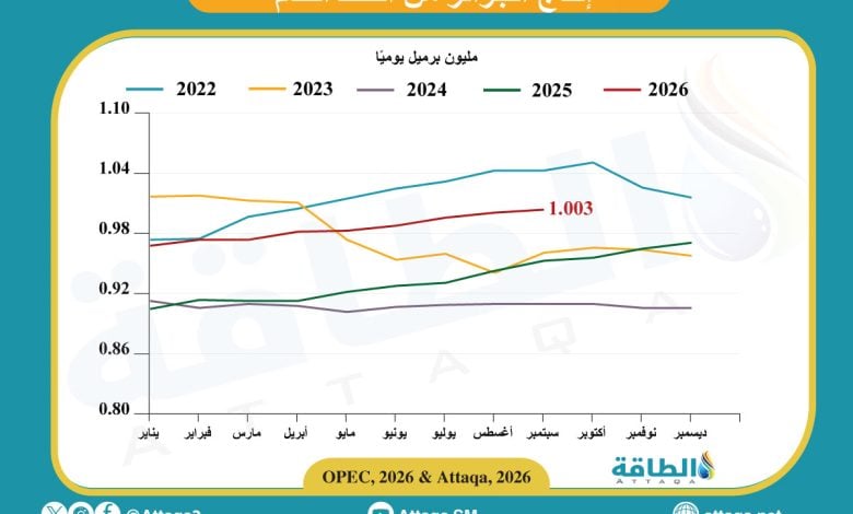 Photo of إنتاج النفط في الجزائر يتجاوز مليون برميل يوميًا لأول مرة منذ 2023