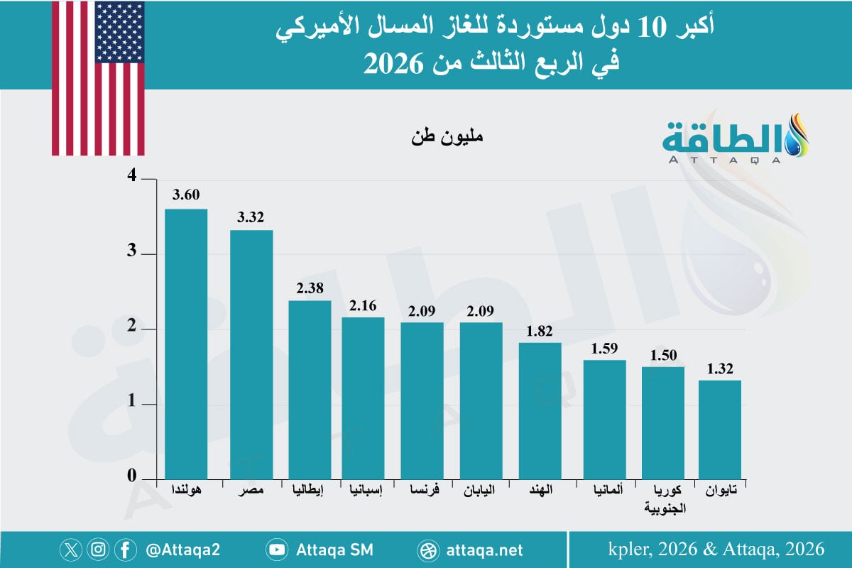 أكبر 10 دول مستوردة للغاز المسال الأميركي في الربع الثالث 2026 