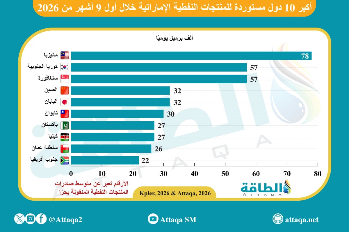 أكبر 10 دول مستورة للمنتجات النفطية الإماراتية خلال أول 9 أشهر من 2026