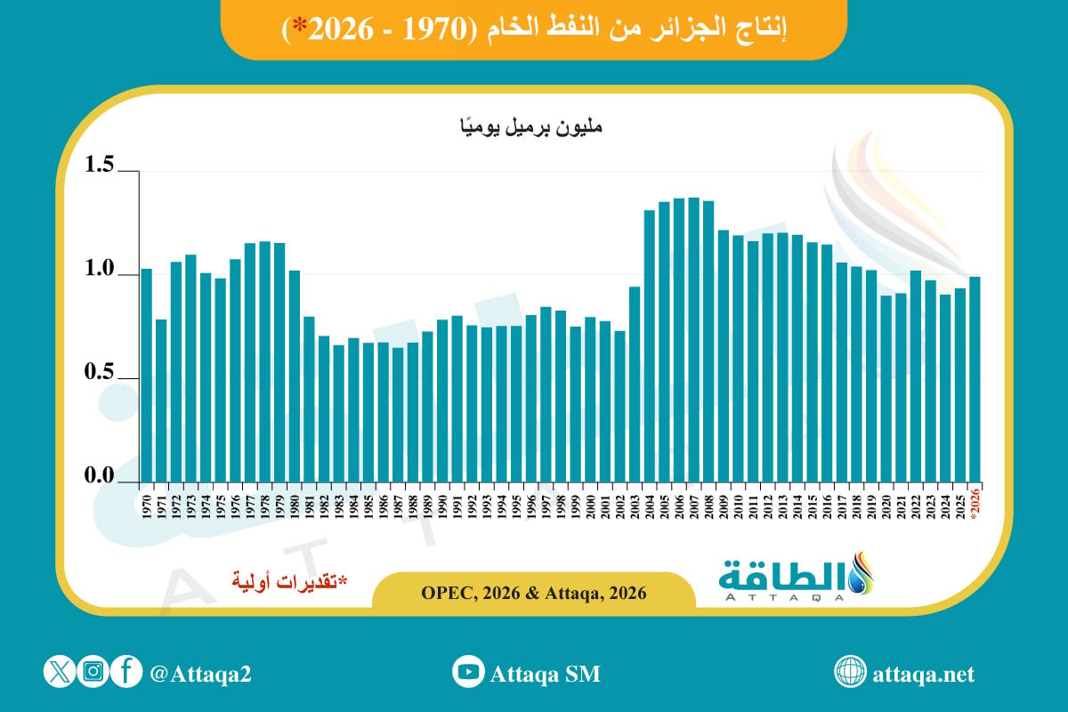 تطور إنتاج النفط الخام في الجزائر (1970 -2025)
