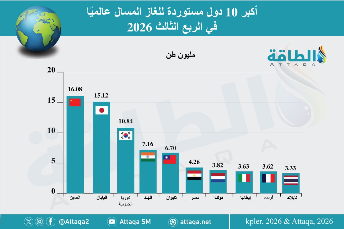 أكبر 10 دول مستوردة للغاز المسال عالميًا في الربع الثالث 2026
