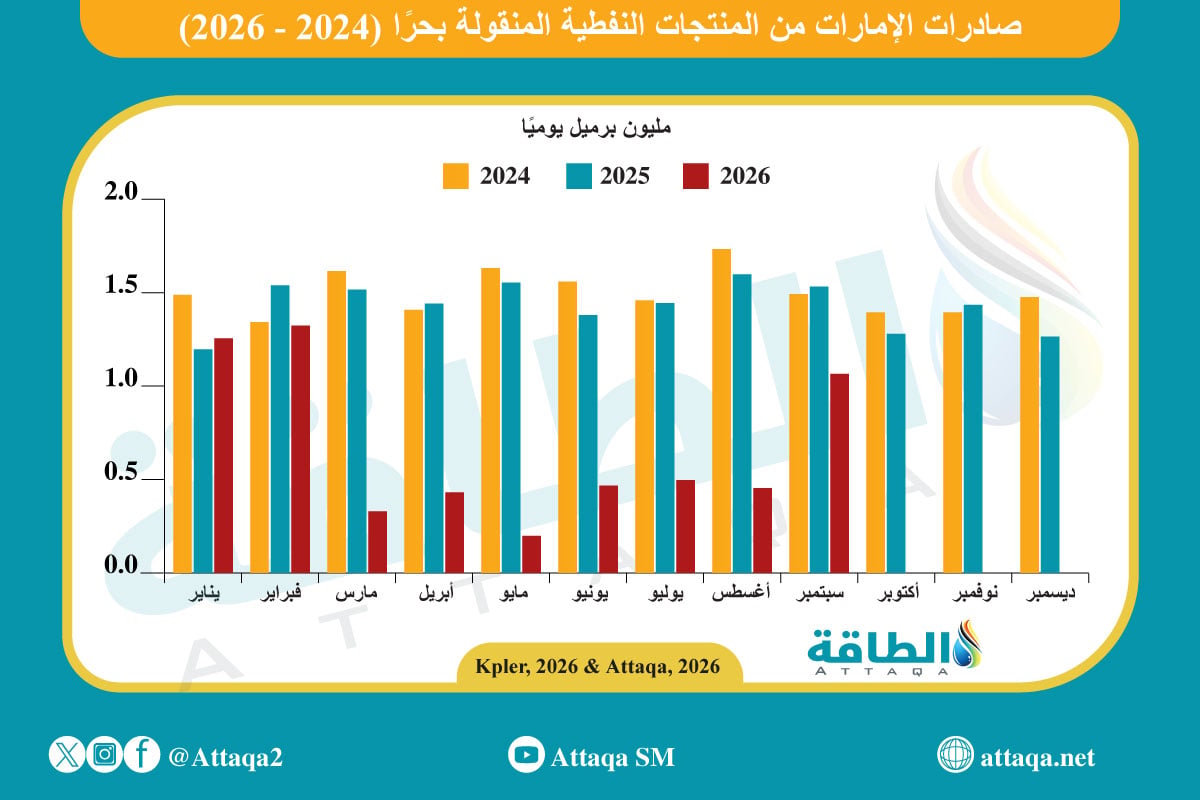 تطور صادرات الإمارات من المنتجات النفطية المنقولة بحرًا (2024 -2026)