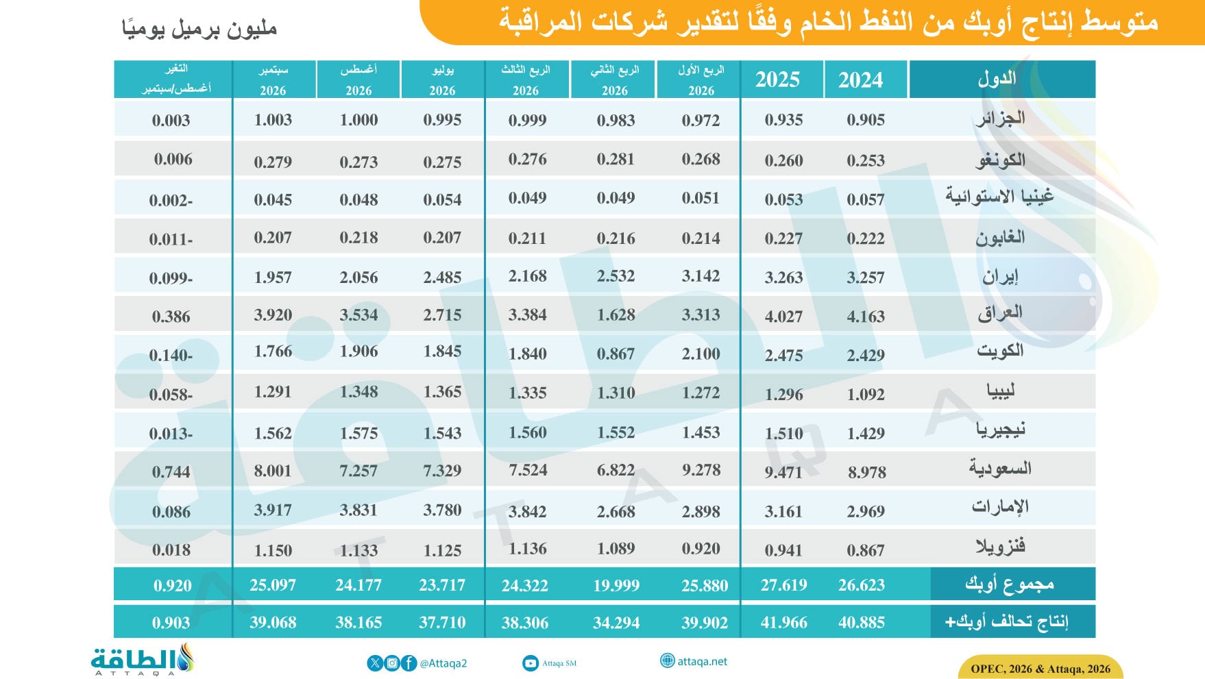 إنتاج دول أوبك من النفط الخام وإجمالي إنتاج تحالف أوبك+، وفقًا لتقديرات شركات المراقبة: 