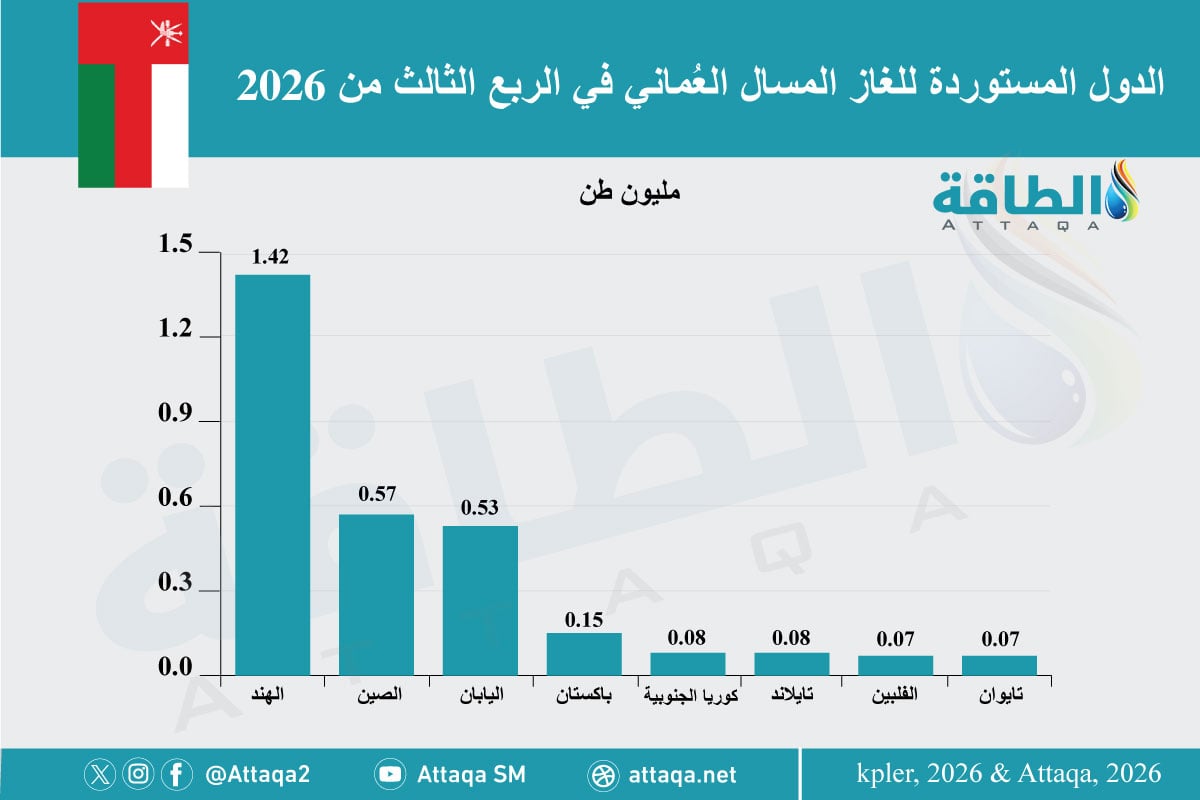 الدول المستوردة للغاز المسال العماني في الربع الثالث من 2026