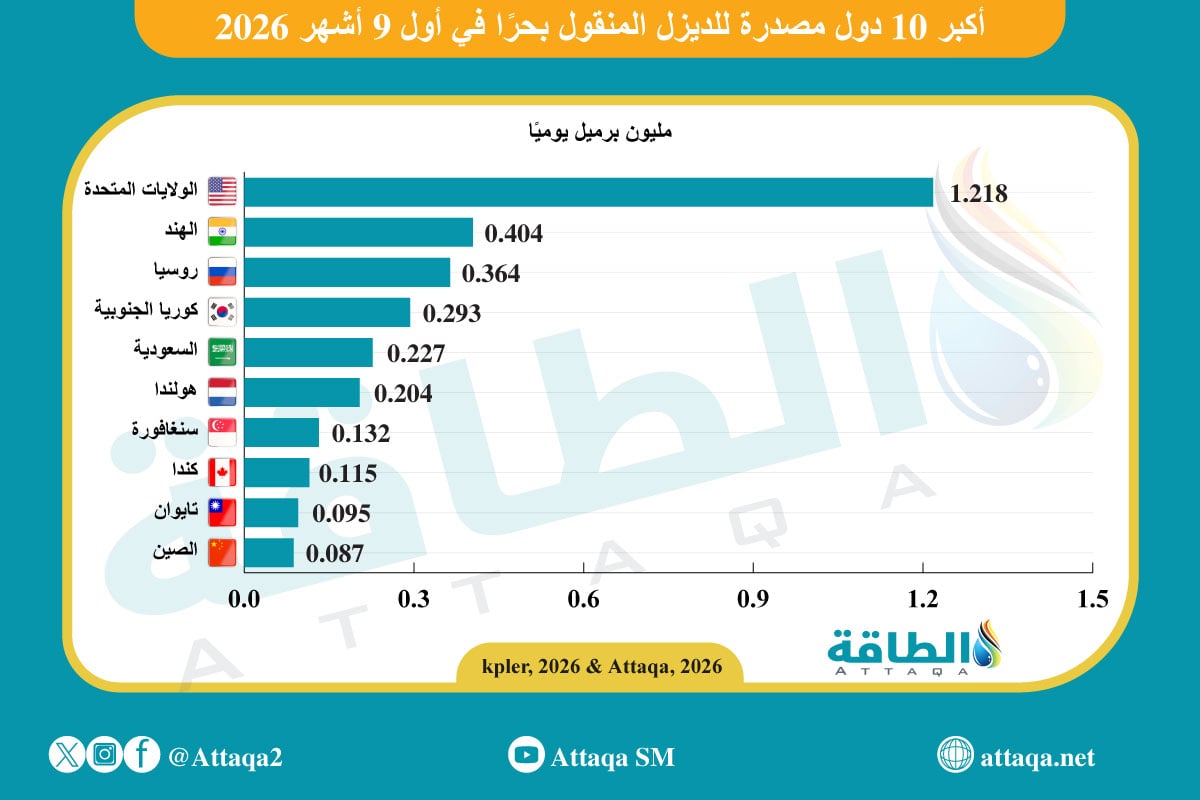 أكبر 10 دول مصدرة للديزل المنقول بحرًا في أول 9 أشهر 2026 