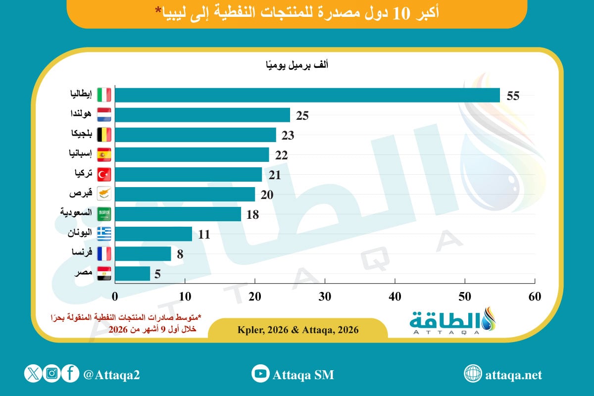 أكبر 10 دول مصدرة للمنتجات النفطية إلى ليبيا خلال أول 9 أشهر من 2026
