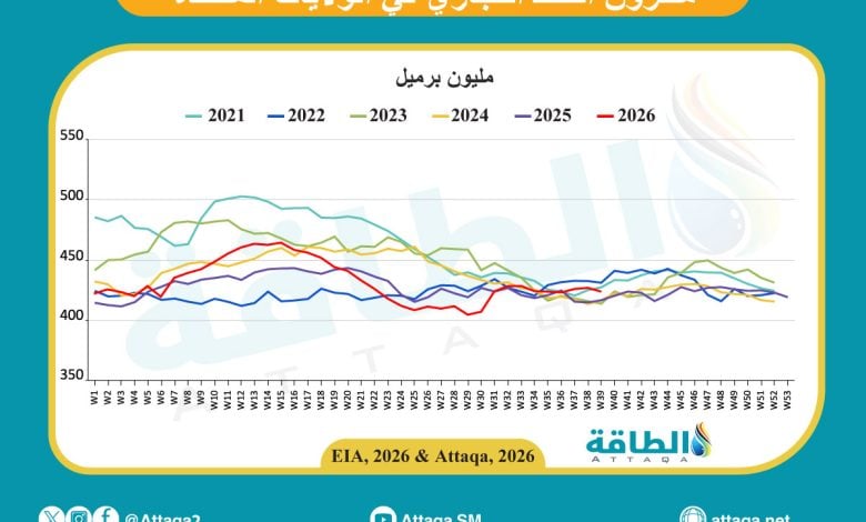Photo of مخزونات النفط الأميركية تنخفض بأكثر من التوقعات