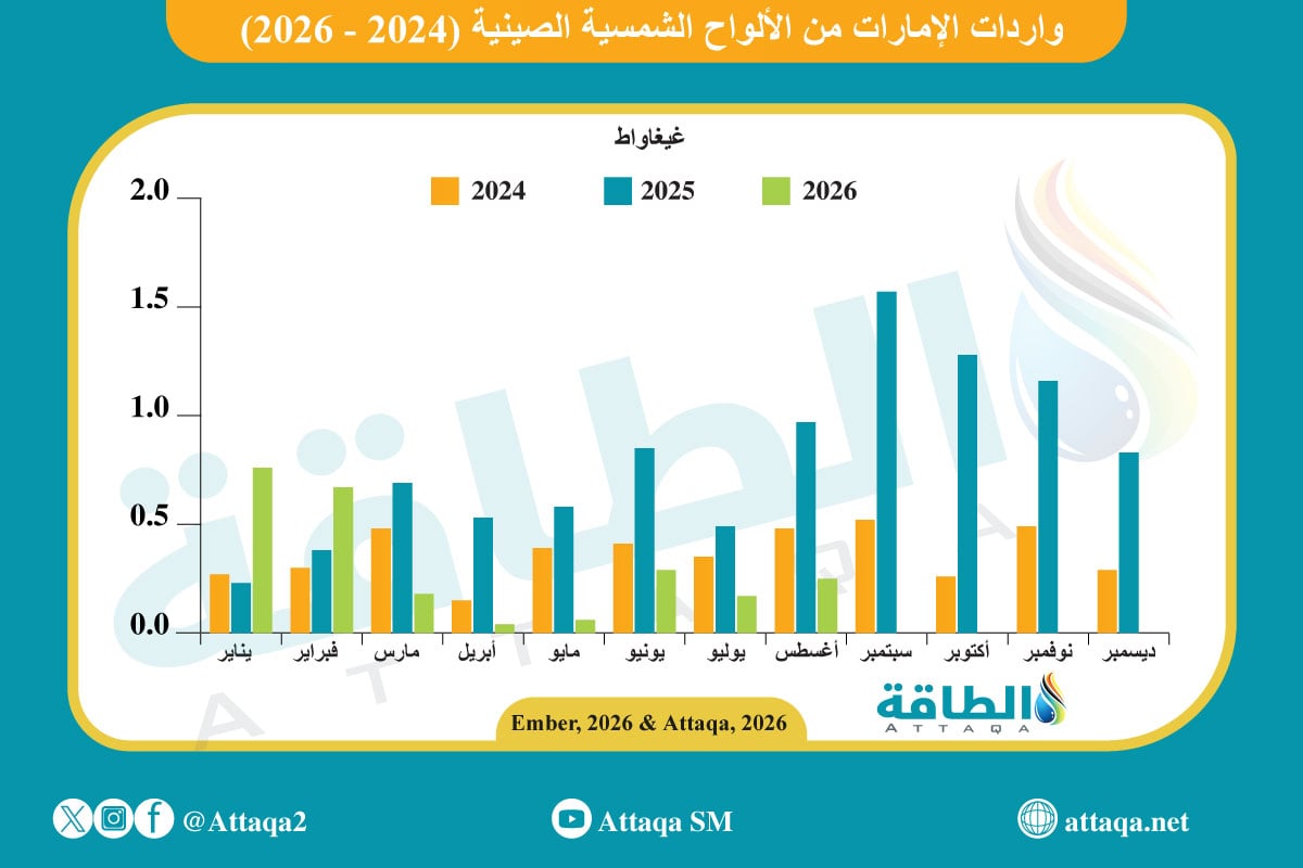 واردات الإمارات من الألواح الشمسية الصينية