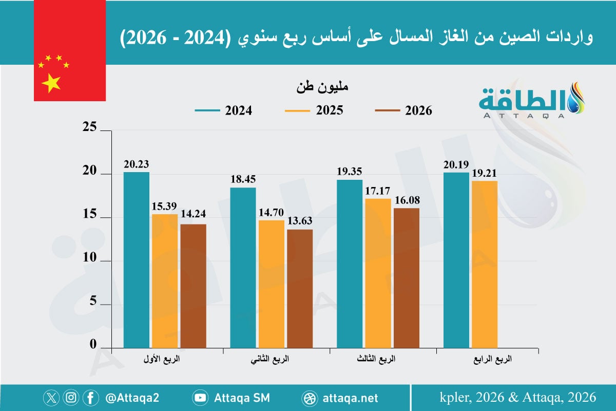 واردات الصين من الغاز المسال على أساس ربع سنوي (2024 - 2026)