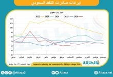Photo of إيرادات صادرات النفط السعودي في أغسطس 2026 تنخفض 12.5%