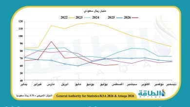 Photo of إيرادات صادرات النفط السعودي في أغسطس 2026 تنخفض 12.5%