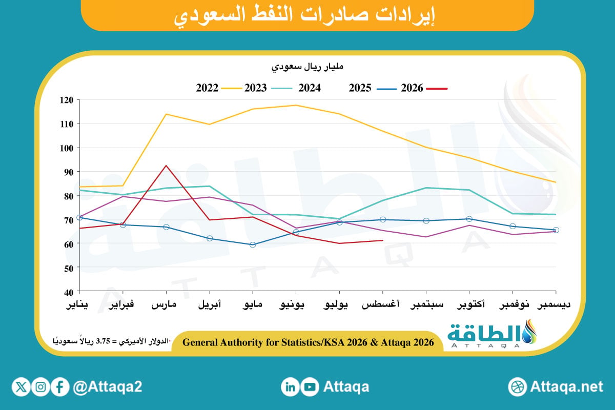 إيرادات صادرات النفط السعودي حتى أغسطس 2026