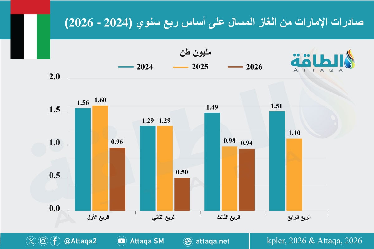 صادرات الإمارات من الغاز المسال (2024 -2026)