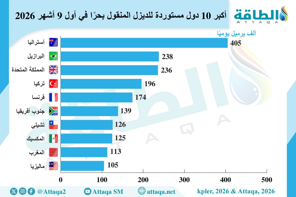 أكبر 10 دول مستوردة للديزل المنقول بحرًا في أول 9 أشهر 2026 