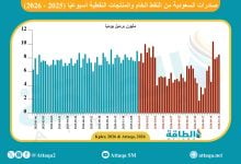Photo of صادرات السعودية من النفط ترتفع إلى مستويات ما قبل الحرب