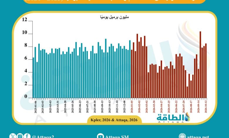 Photo of صادرات السعودية من النفط ترتفع إلى مستويات ما قبل الحرب