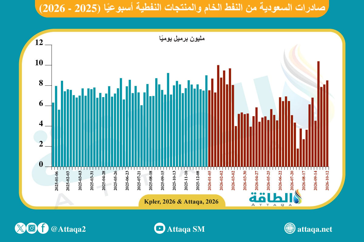 صادرات السعودية من النفط المنقول بحرًا أسبوعيًا
