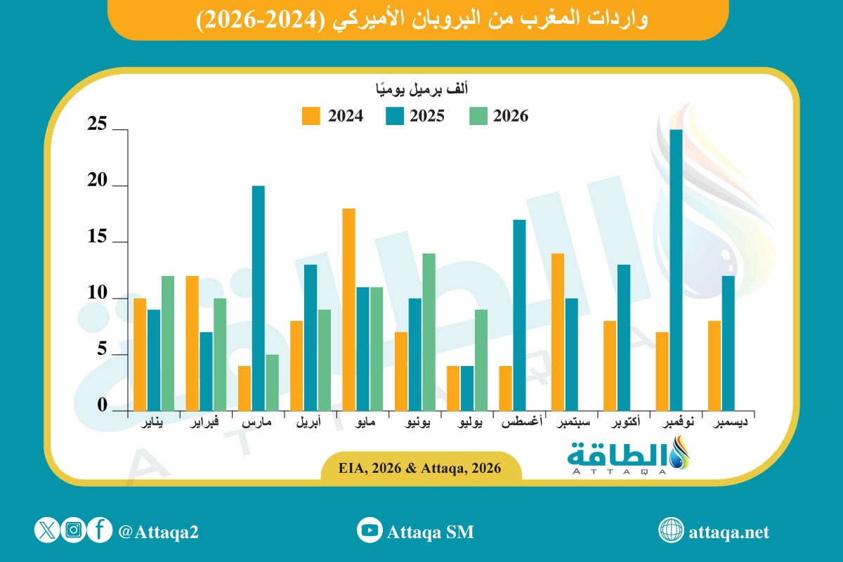 واردات المغرب من البروبان الأميركي (2024 -2026)