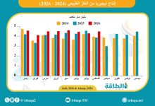 Photo of إنتاج نيجيريا من الغاز الطبيعي يرتفع إلى 620 مليون متر مكعب