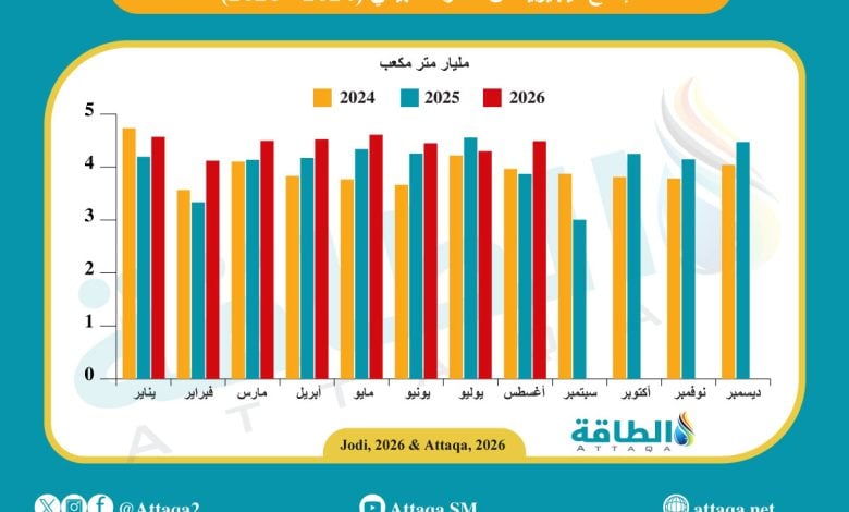 Photo of إنتاج نيجيريا من الغاز الطبيعي يرتفع إلى 620 مليون متر مكعب