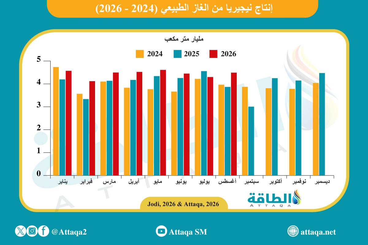 إنتاج نيجيريا من الغاز الطبيعي
