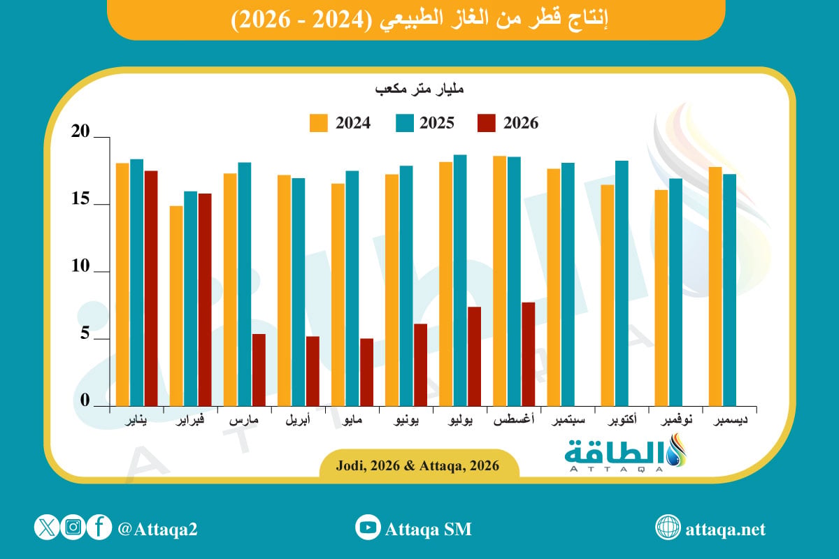 إنتاج قطر من الغاز