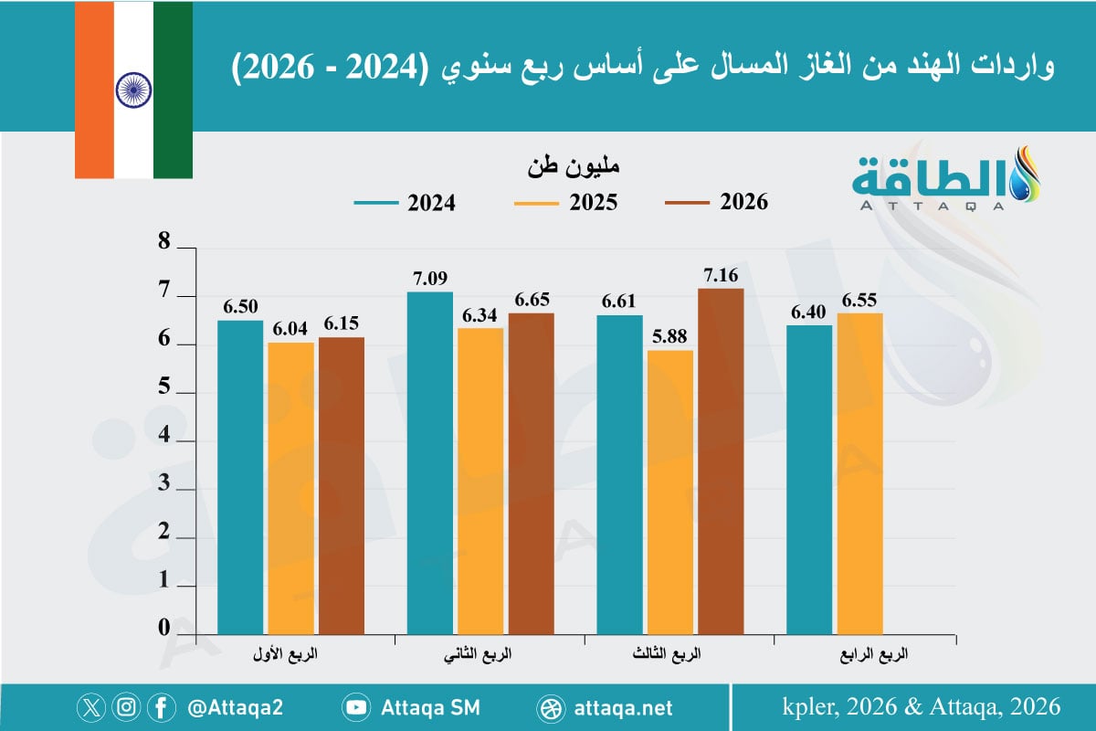 واردات الهند من الغاز المسال