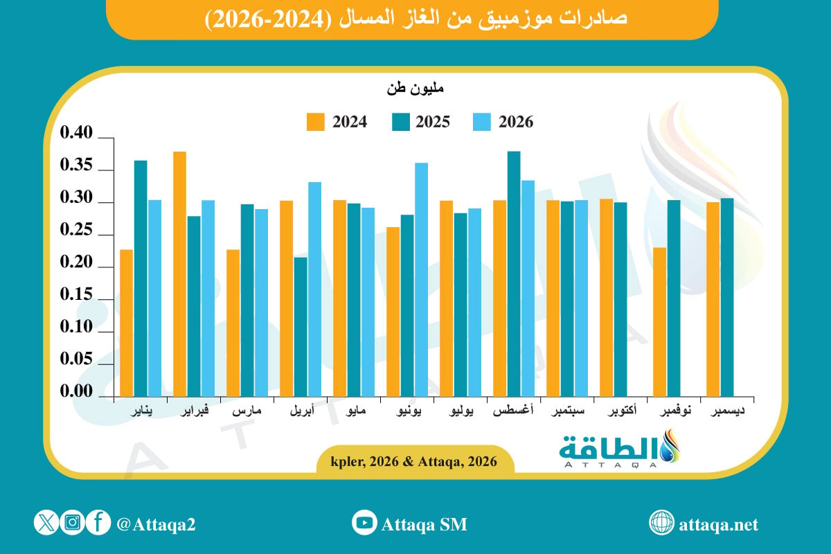 صادرات موزمبيق من الغاز المسال (2024-2026)